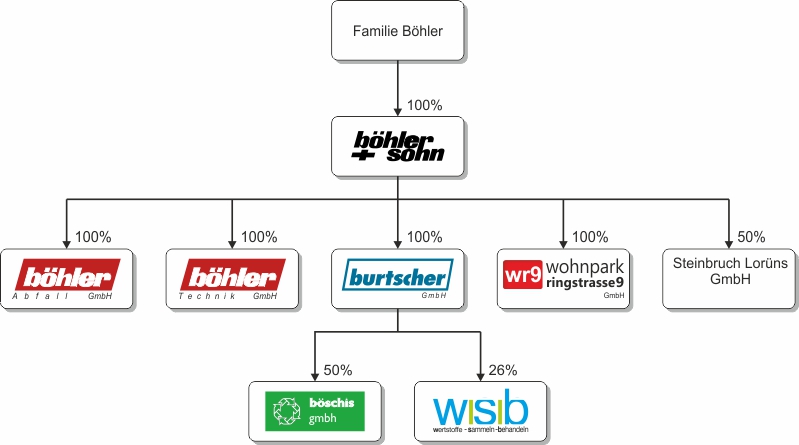 organigramm